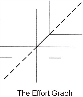 Laban Effort Qualities: Effort Graph