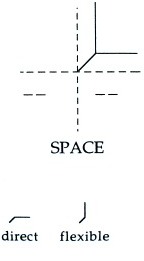 Laban Effort Qualities: Space Graph