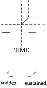 Laban Effort Qualities: Time Graph