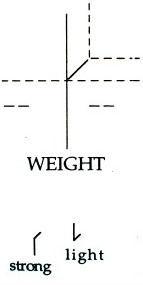 Laban Effort Qualities: Weight Graph