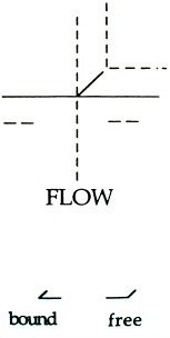 Laban Effort Qualities: Flow Graph