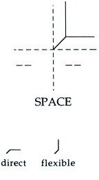 Laban Effort Qualities: Space Graph