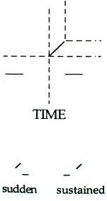 Laban Effort Qualities: Time Graph