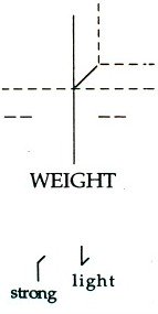 Laban Effort Qualities: Weight Graph